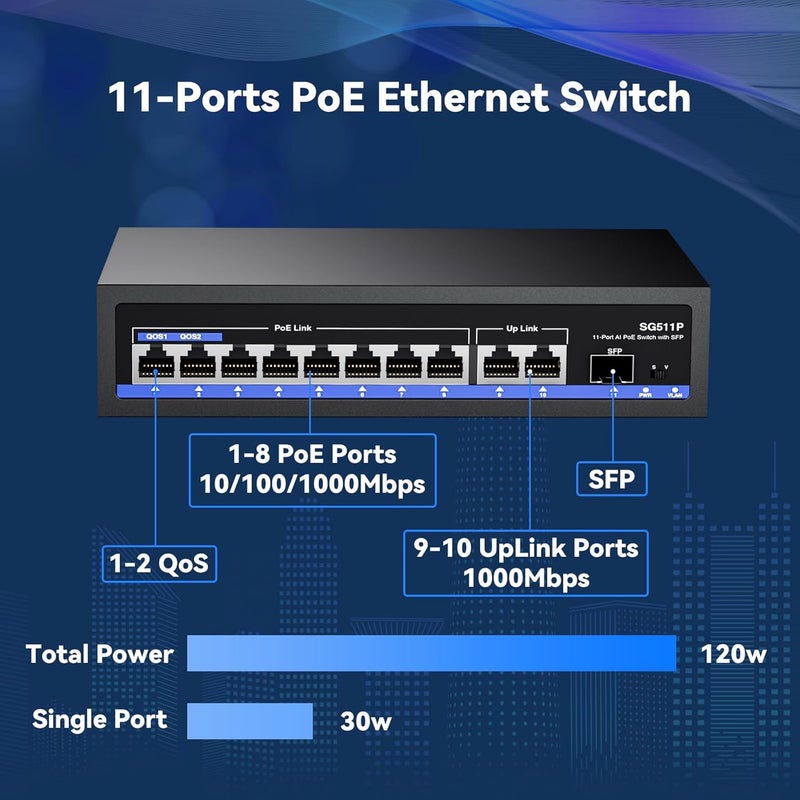 AUMOX PRO 11-Port PoE Gigabit Switch, 8 PoE+ Port, 2 Gigabit Uplink, 1 SFP Port, 120W AI Detection, Qos, Fanless Metal Plug & Play Unmanaged Network Switch - Image 3